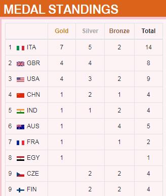 中国射击队世锦赛摘4牌无缘奥运资格