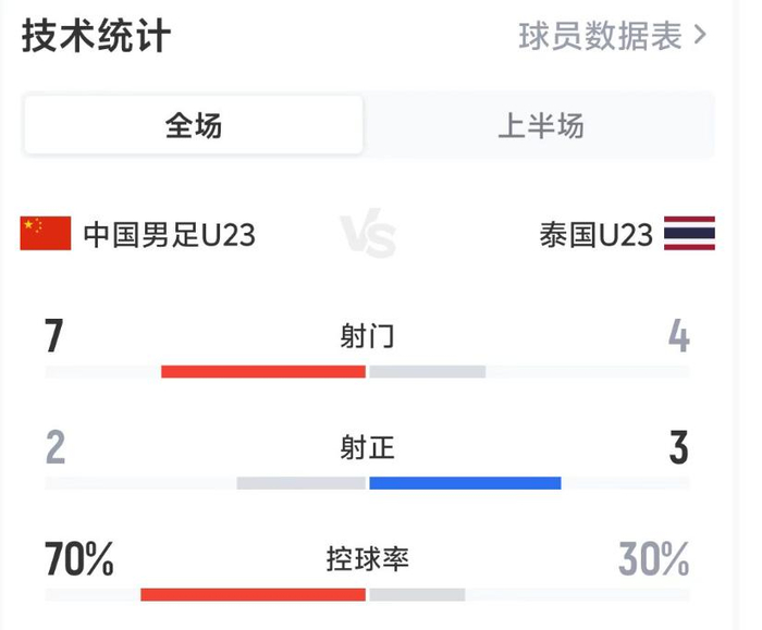 U23国足主场2-2战平泰国U23，王博豪伤退引热议