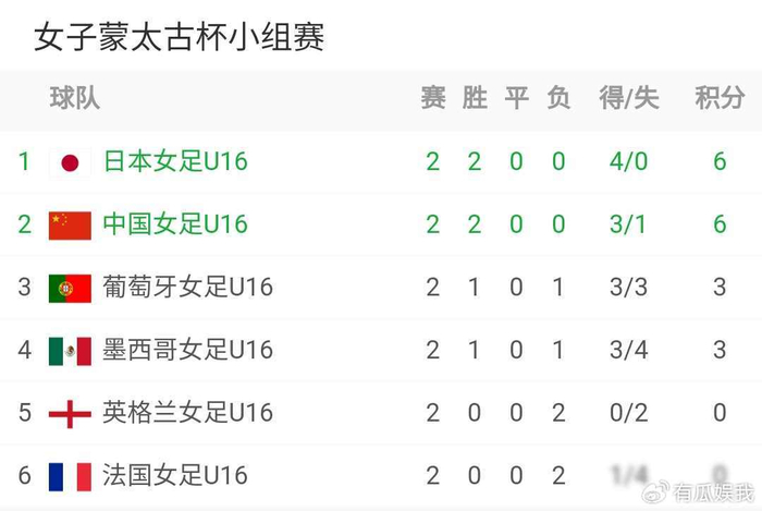 U16女足首胜法国队 周瑾彤任意球破门助中国队力