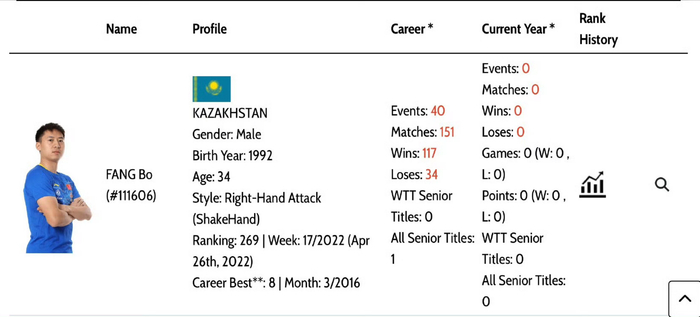 前国乒名将方博注册哈萨克斯坦出战WTT赛事引热